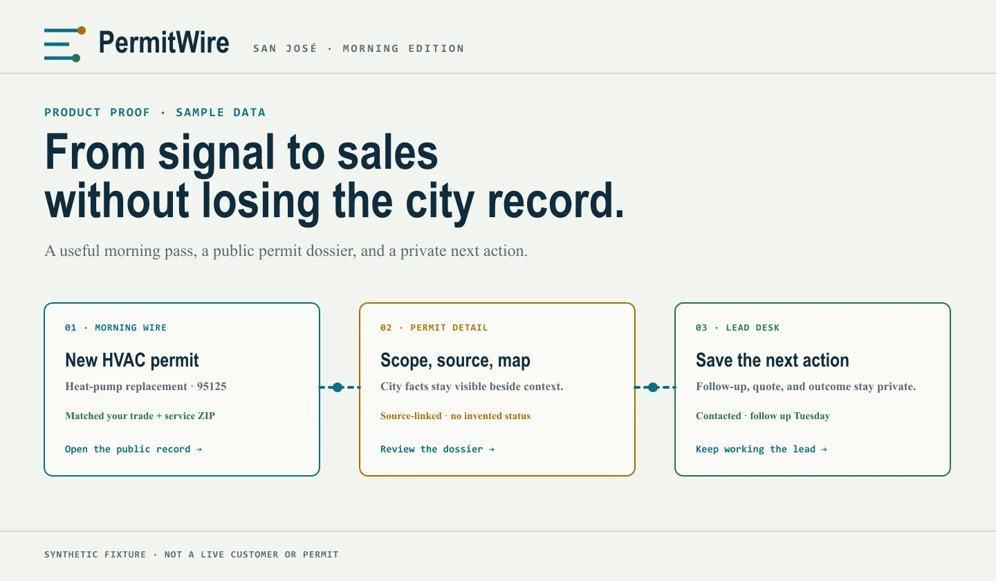 Sample PermitWire workflow from Morning Wire to permit detail to a private Lead Desk follow-up.